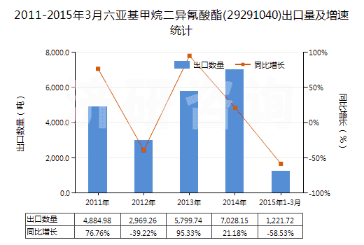 2011-2015年3月六亞基甲烷二異氰酸酯(29291040)出口量及增速統(tǒng)計(jì)